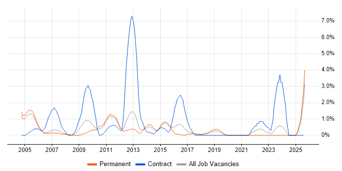 Job vacancy trend for Test Leader in Maidenhead