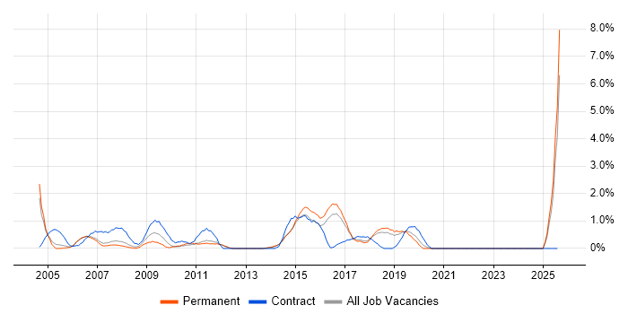 Job vacancy trend for Test Management in Maidenhead