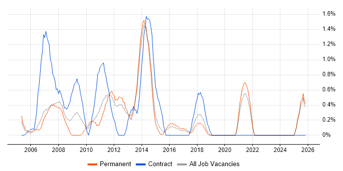Test Planning job vacancy trend in Maidenhead