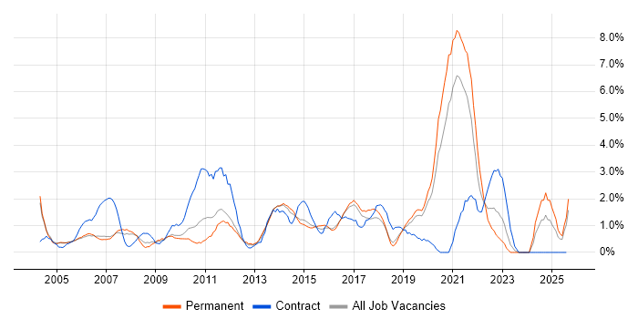 Job vacancy trend for Test Scripting in Maidenhead