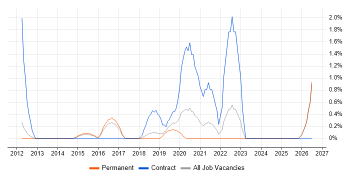 Ticket Management job vacancy trend in Maidenhead