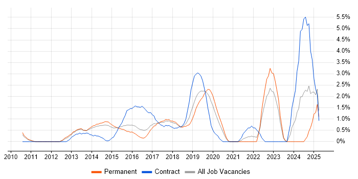 Job vacancy trend for TOGAF in Maidenhead Job vacancy trend for TOGAF in Maidenhead