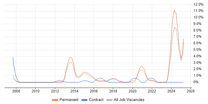 Job vacancy trend for Translating Business Requirements in Maidenhead Job vacancy trend for Translating Business Requirements in Maidenhead