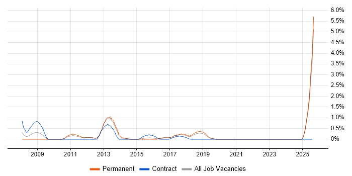 Job vacancy trend for Trend Analysis in Maidenhead