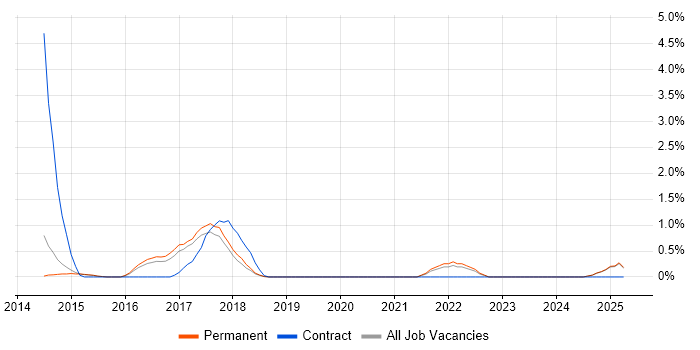 Job vacancy trend for Typography in Maidenhead