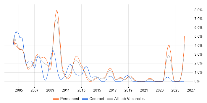 UML job vacancy trend in Maidenhead