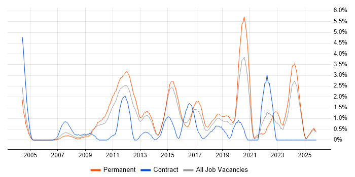 Unit Testing job vacancy trend in Maidenhead