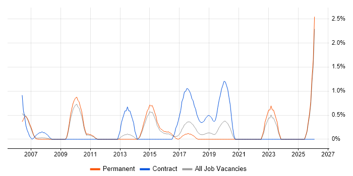 Usability Testing job vacancy trend in Maidenhead