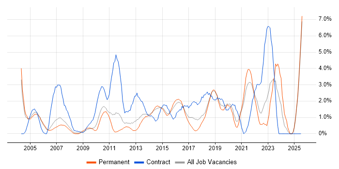 Job vacancy trend for User Acceptance Testing in Maidenhead