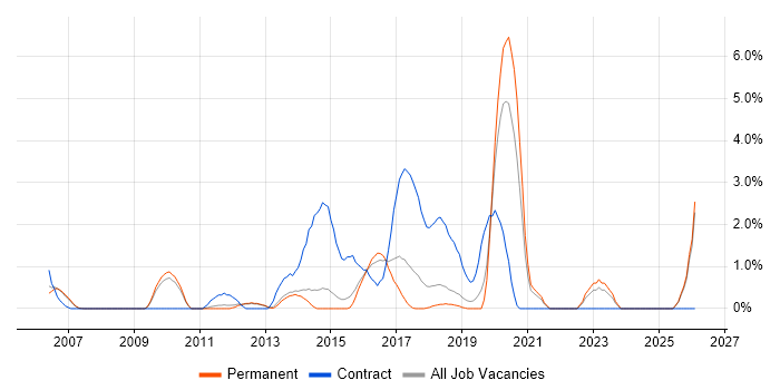 User-Centered Design (UCD) job vacancy trend in Maidenhead