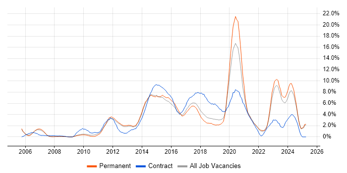 Job vacancy trend for User Experience in Maidenhead Job vacancy trend for User Experience in Maidenhead