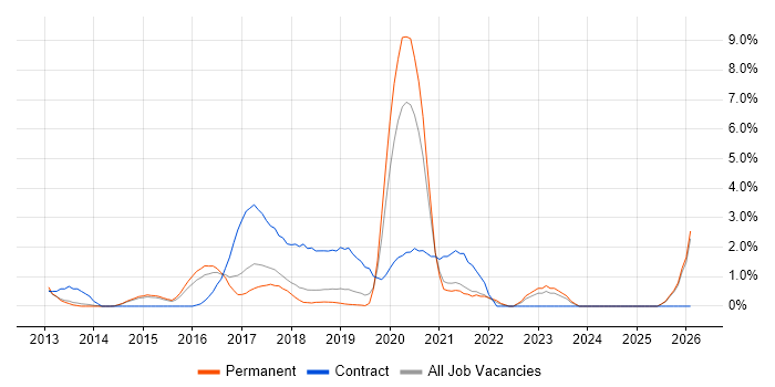 User Research job vacancy trend in Maidenhead