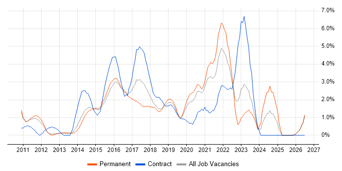 User Stories job vacancy trend in Maidenhead