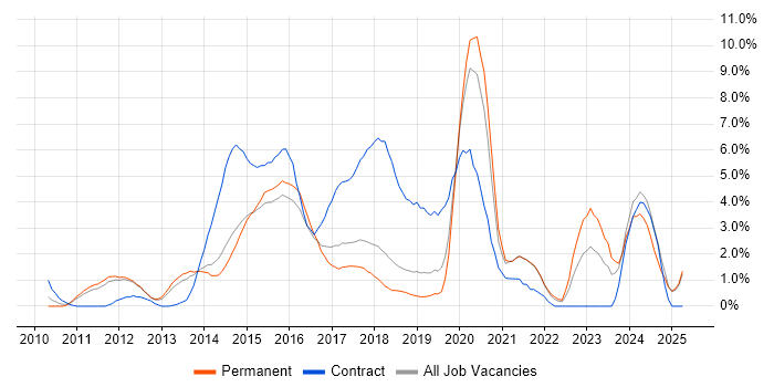 Job vacancy trend for UX Design in Maidenhead Job vacancy trend for UX Design in Maidenhead