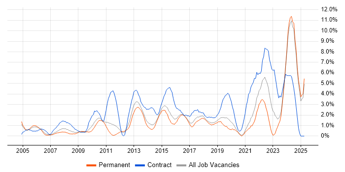 Job vacancy trend for Validation in Maidenhead Job vacancy trend for Validation in Maidenhead