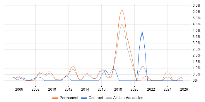 Value Proposition job vacancy trend in Maidenhead