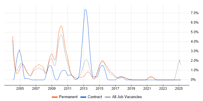 Job vacancy trend for VBScript in Maidenhead