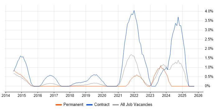 Veeva job vacancy trend in Maidenhead