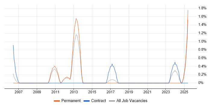 Job vacancy trend for Verification and Validation in Maidenhead