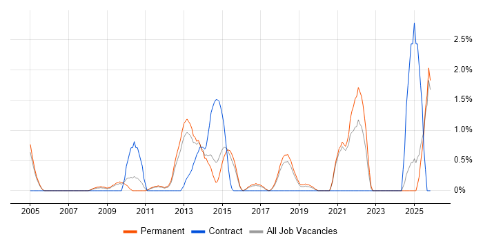 Video Conferencing job vacancy trend in Maidenhead