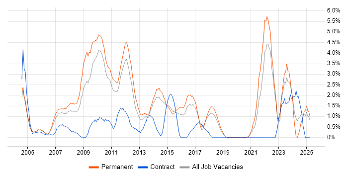 Job vacancy trend for Visual Studio in Maidenhead Job vacancy trend for Visual Studio in Maidenhead