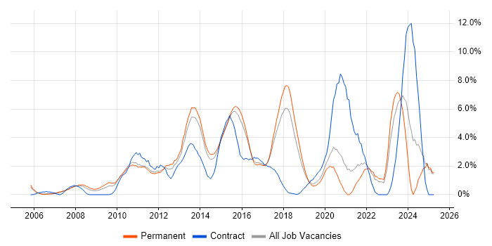 Job vacancy trend for VMware Infrastructure in Maidenhead