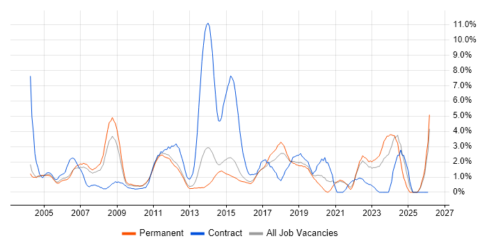 VPN job vacancy trend in Maidenhead