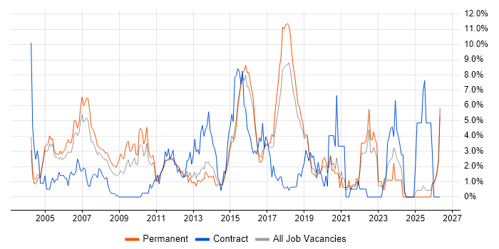 WAN job vacancy trend in Maidenhead
