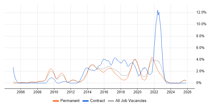 Waterfall job vacancy trend in Maidenhead