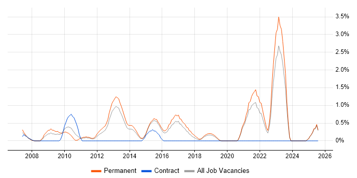 Job vacancy trend for Web Conferencing in Maidenhead
