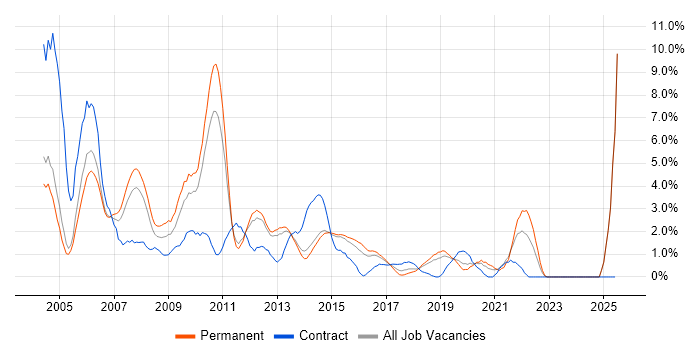 Job vacancy trend for Web Developer in Maidenhead