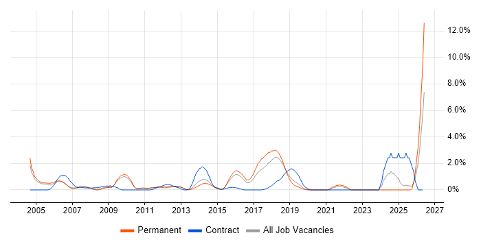 Wi-Fi job vacancy trend in Maidenhead