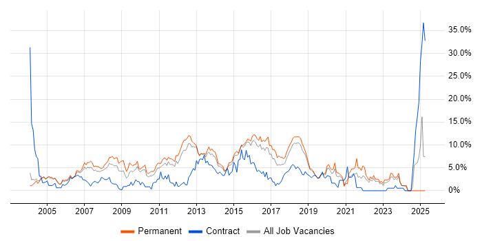 Job vacancy trend for Windows Server in Maidenhead