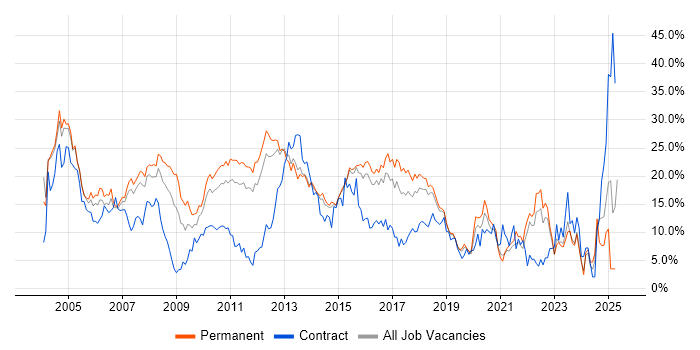 Job vacancy trend for Windows in Maidenhead Job vacancy trend for Windows in Maidenhead