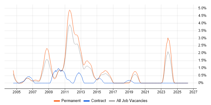 WinForms job vacancy trend in Maidenhead