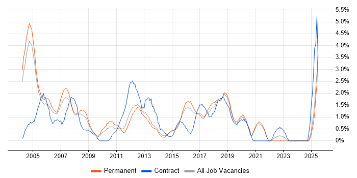 Job vacancy trend for Wireless in Maidenhead