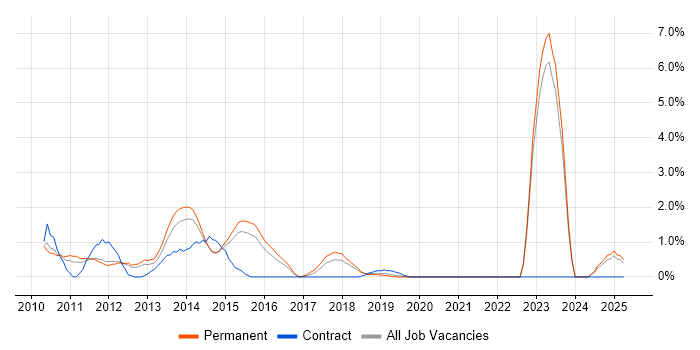 Job vacancy trend for WordPress in Maidenhead