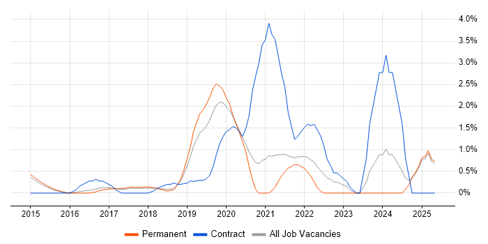 Job vacancy trend for Workday in Maidenhead