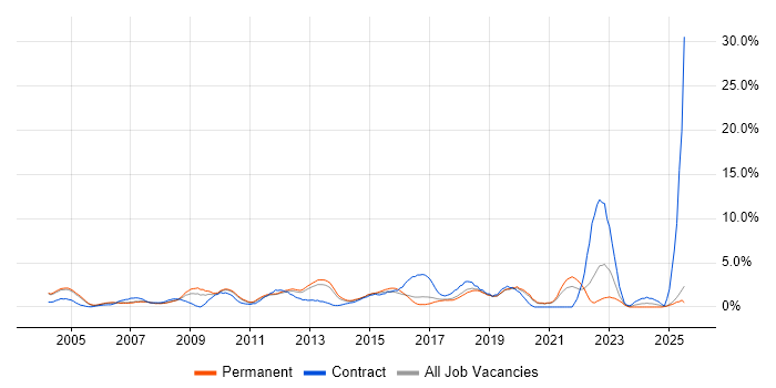 Job vacancy trend for Workflow in Maidenhead