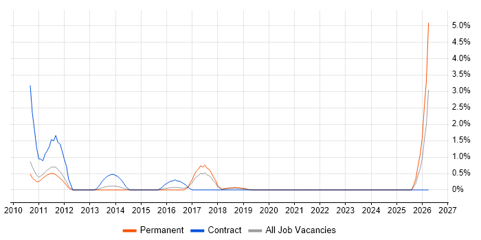 YouTube job vacancy trend in Maidenhead