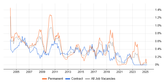 Job vacancy trend for Mainframe in Berkshire Job vacancy trend for Mainframe in Berkshire