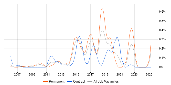 Job vacancy trend for Major Incident Management in Berkshire Job vacancy trend for Major Incident Management in Berkshire