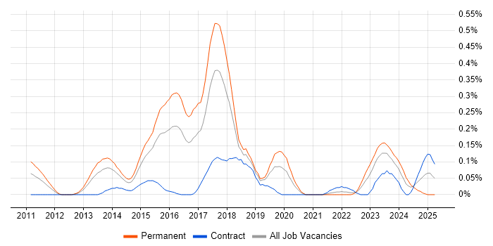Job vacancy trend for Malware Analysis in Berkshire Job vacancy trend for Malware Analysis in Berkshire