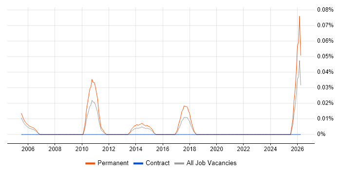 Managed Services Consultant job vacancy trend in Berkshire