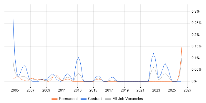 Management Accountant job vacancy trend in Berkshire
