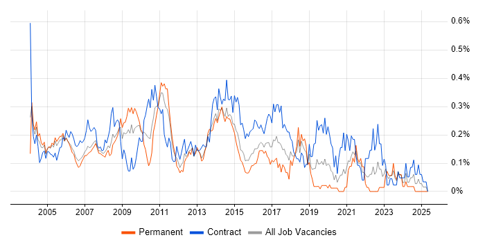 Job vacancy trend for Management Consultant in Berkshire Job vacancy trend for Management Consultant in Berkshire