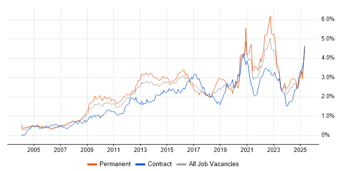 Job vacancy trend for Management Information System in Berkshire Job vacancy trend for Management Information System in Berkshire