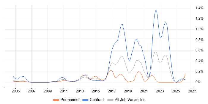 Mandarin Language job vacancy trend in Berkshire