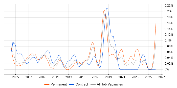 Manual Tester job vacancy trend in Berkshire