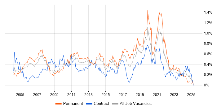 Job vacancy trend for Manual Testing in Berkshire Job vacancy trend for Manual Testing in Berkshire